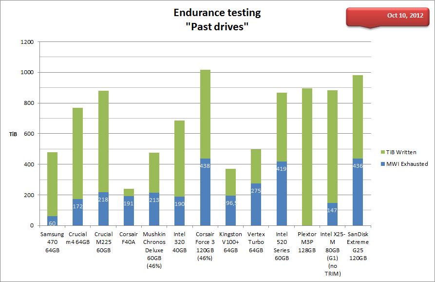 Endurance_failed_drives.png