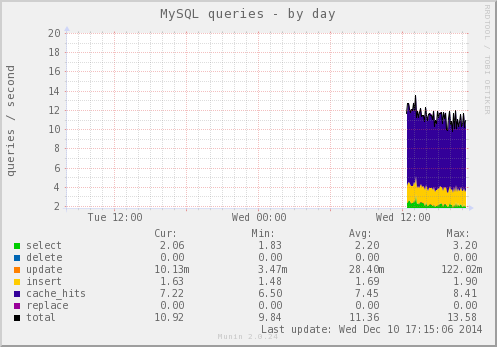 mysql_queries-day.png