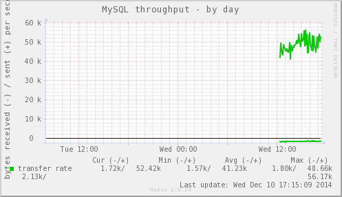 mysql_bytes-day.png